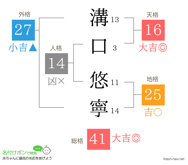 溝口 悠寧さんの姓名判断結果