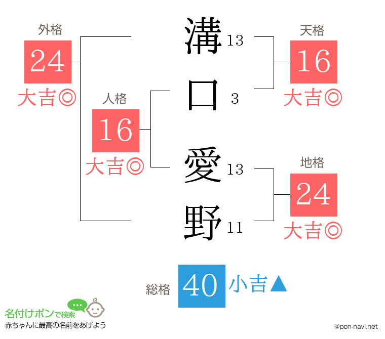 溝口 愛野さんの姓名判断結果