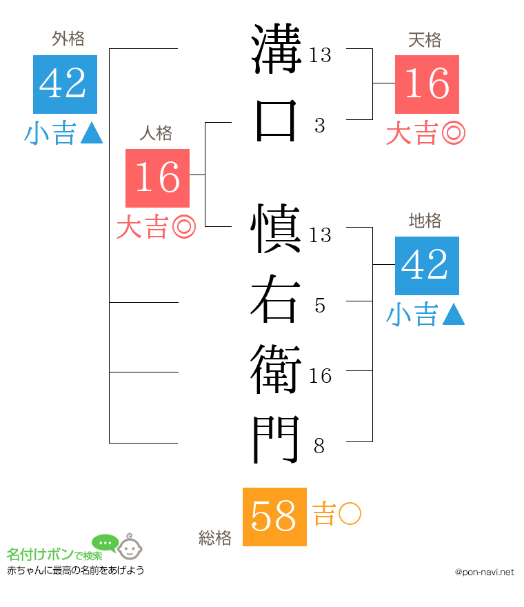 溝口 慎右衛門さんの姓名判断結果