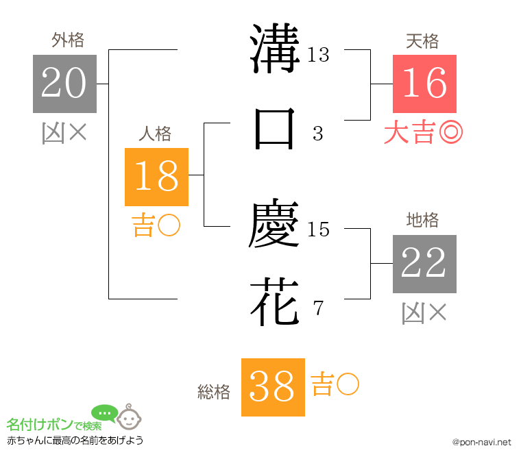 溝口 慶花さんの姓名判断結果