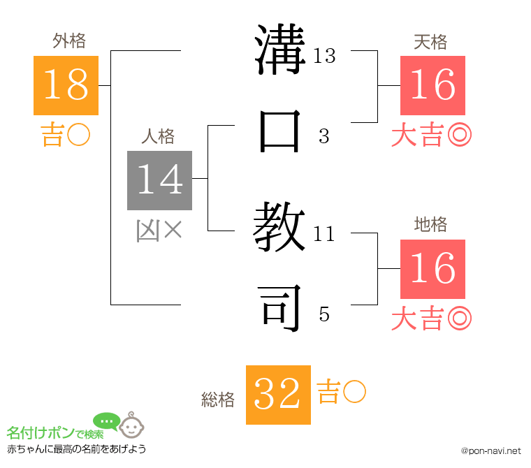 溝口 教司さんの姓名判断結果