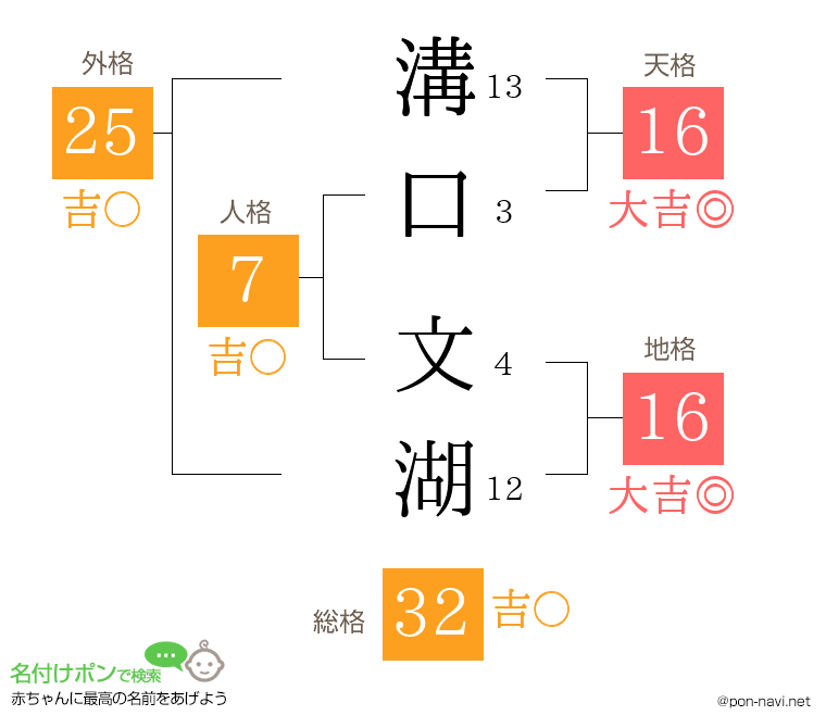 溝口 文湖さんの姓名判断結果