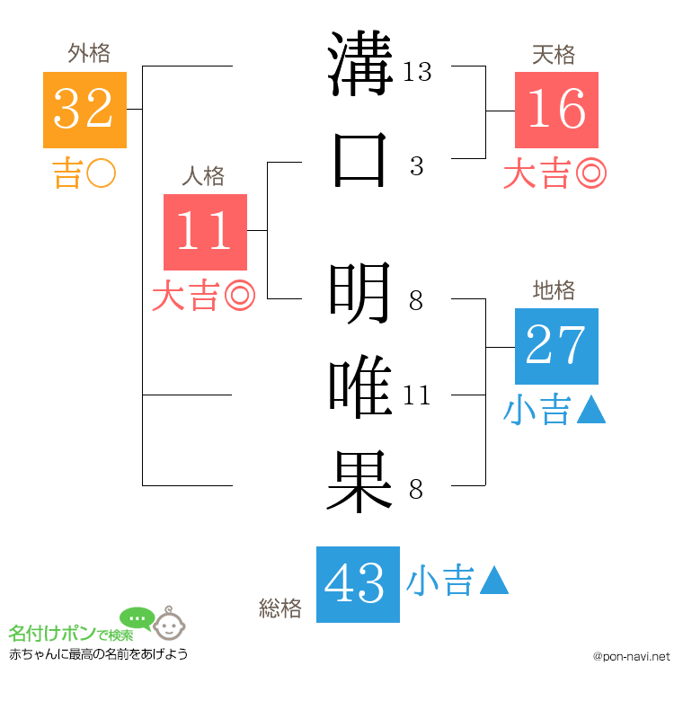 溝口 明唯果さんの姓名判断結果