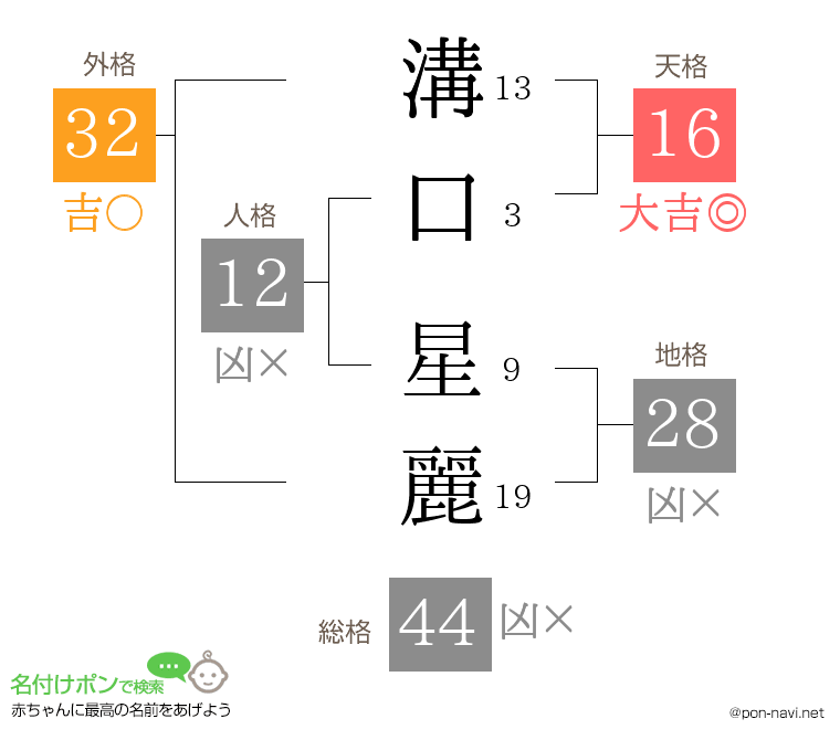 溝口 星麗さんの姓名判断結果