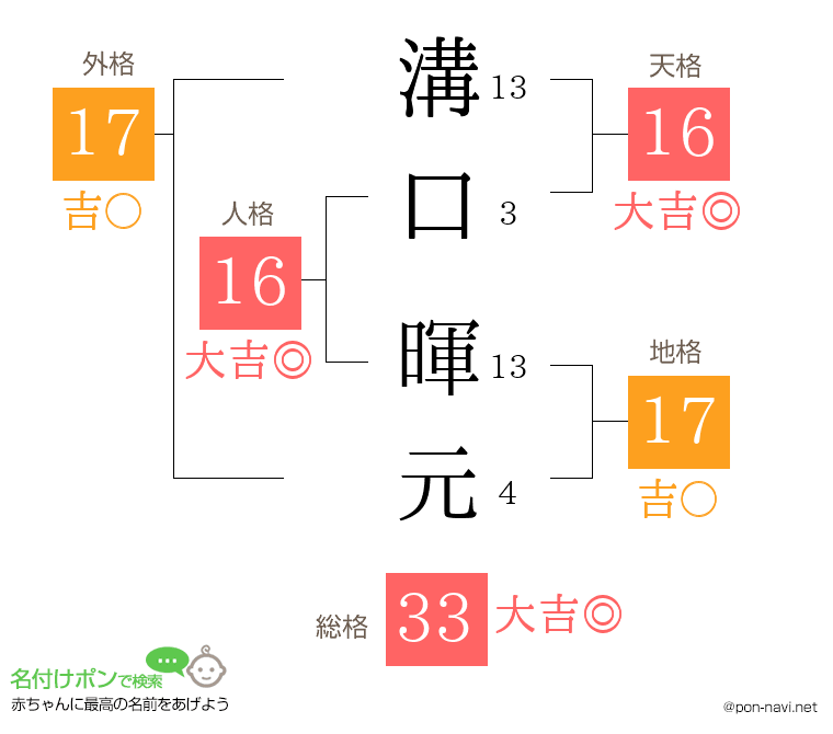 溝口 暉元さんの姓名判断結果