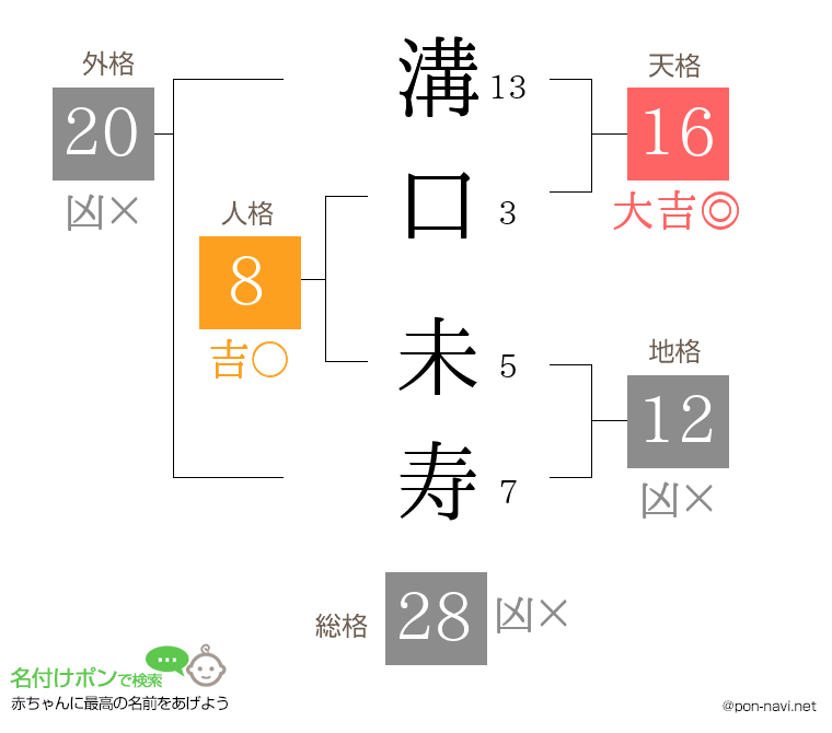 溝口 未寿さんの姓名判断結果