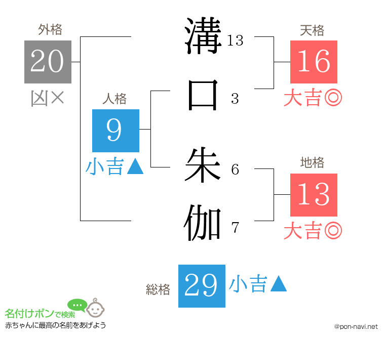 溝口 朱伽さんの姓名判断結果