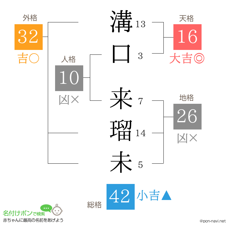 溝口 来瑠未さんの姓名判断結果