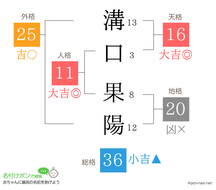 溝口 果陽さんの姓名判断結果