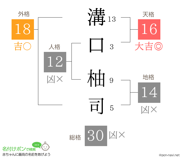 溝口 柚司さんの姓名判断結果