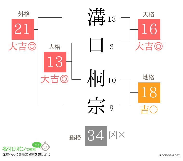 溝口 桐宗さんの姓名判断結果