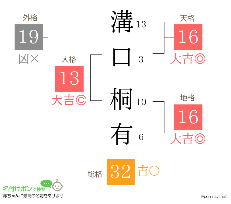 溝口 桐有さんの姓名判断結果