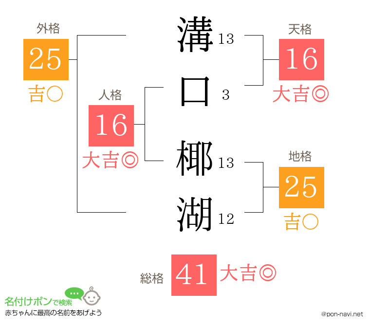 溝口 椰湖さんの姓名判断結果