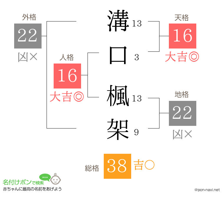 溝口 楓架さんの姓名判断結果