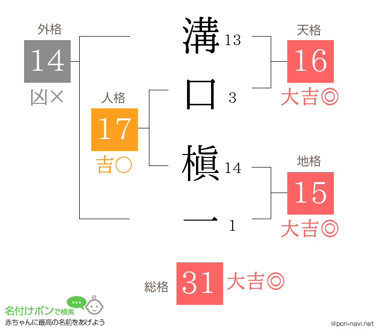 溝口 槇一さんの姓名判断結果