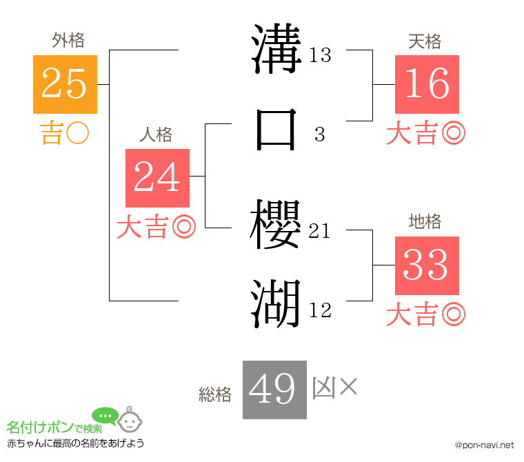 溝口 櫻湖さんの姓名判断結果