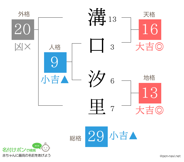 溝口 汐里さんの姓名判断結果