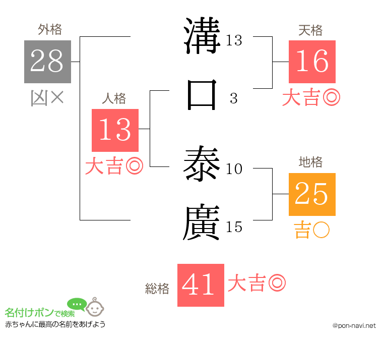 溝口 泰廣さんの姓名判断結果