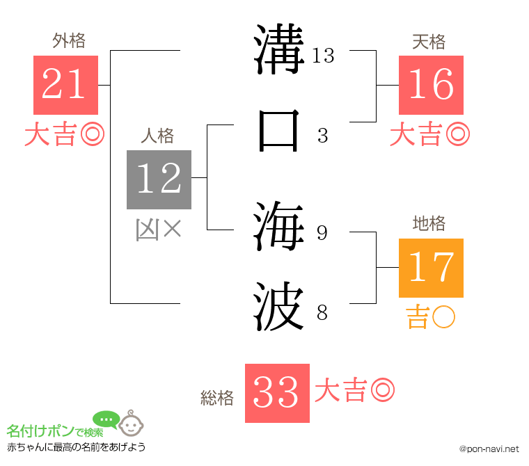 溝口 海波さんの姓名判断結果
