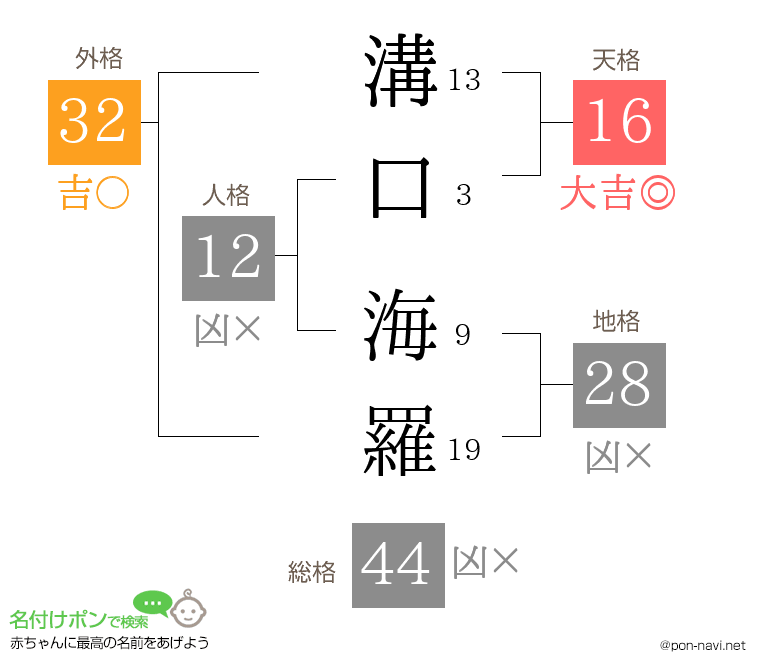 溝口 海羅さんの姓名判断結果