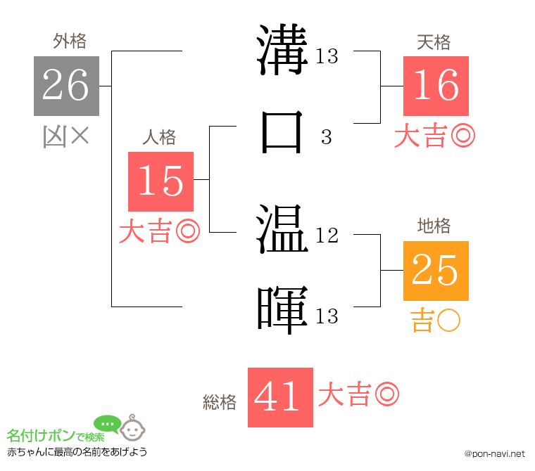 溝口 温暉さんの姓名判断結果