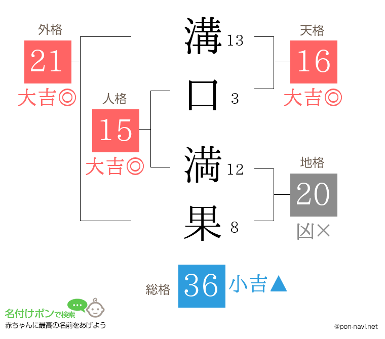 溝口 満果さんの姓名判断結果