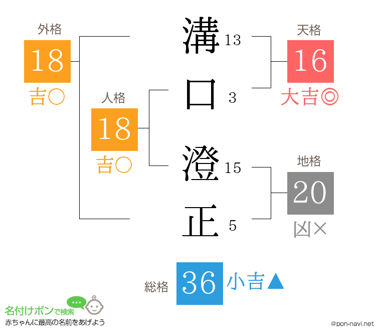 溝口 澄正さんの姓名判断結果