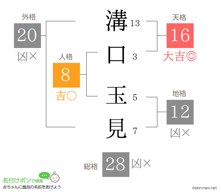 溝口 玉見さんの姓名判断結果