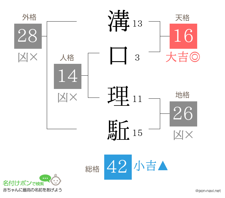 溝口 理駈さんの姓名判断結果