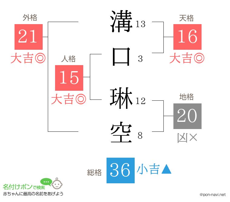 溝口 琳空さんの姓名判断結果