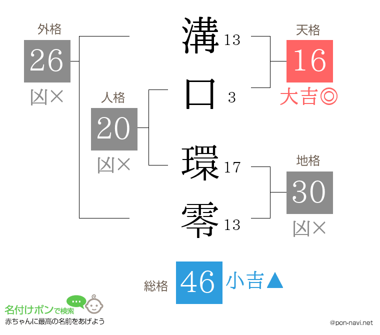 溝口 環零さんの姓名判断結果
