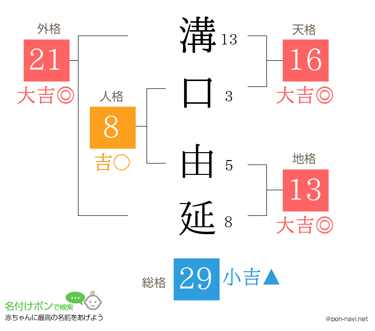 溝口 由延さんの姓名判断結果