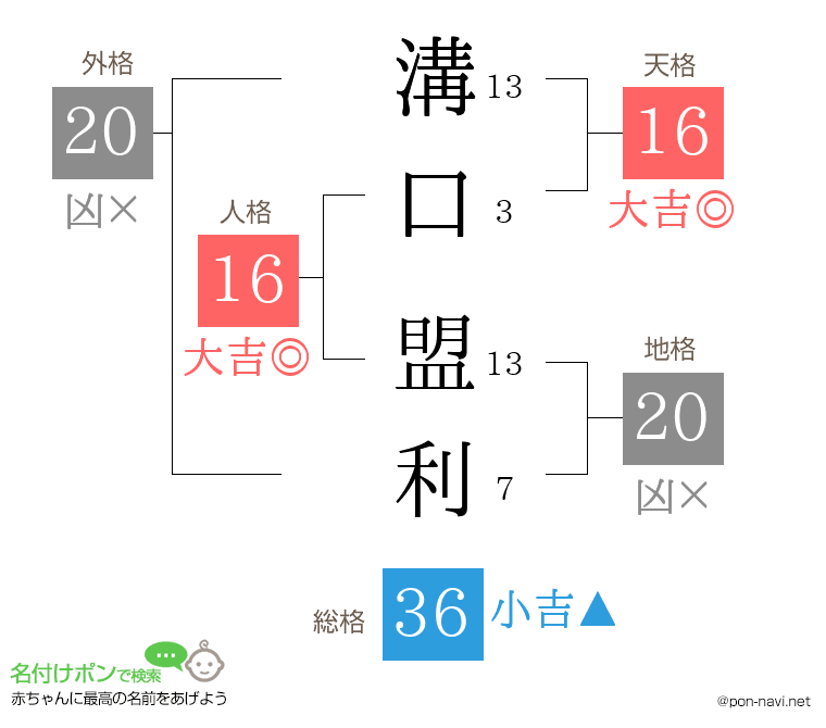 溝口 盟利さんの姓名判断結果