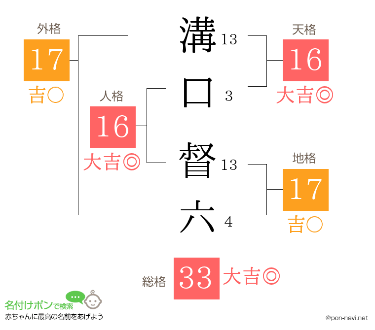 溝口 督六さんの姓名判断結果