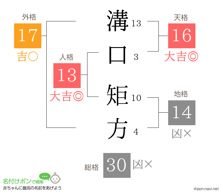 溝口 矩方さんの姓名判断結果