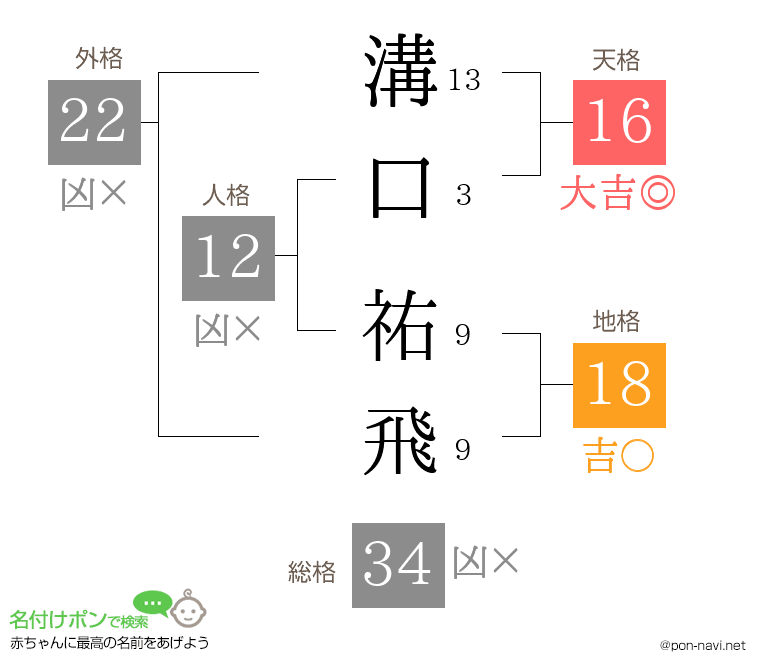 溝口 祐飛さんの姓名判断結果