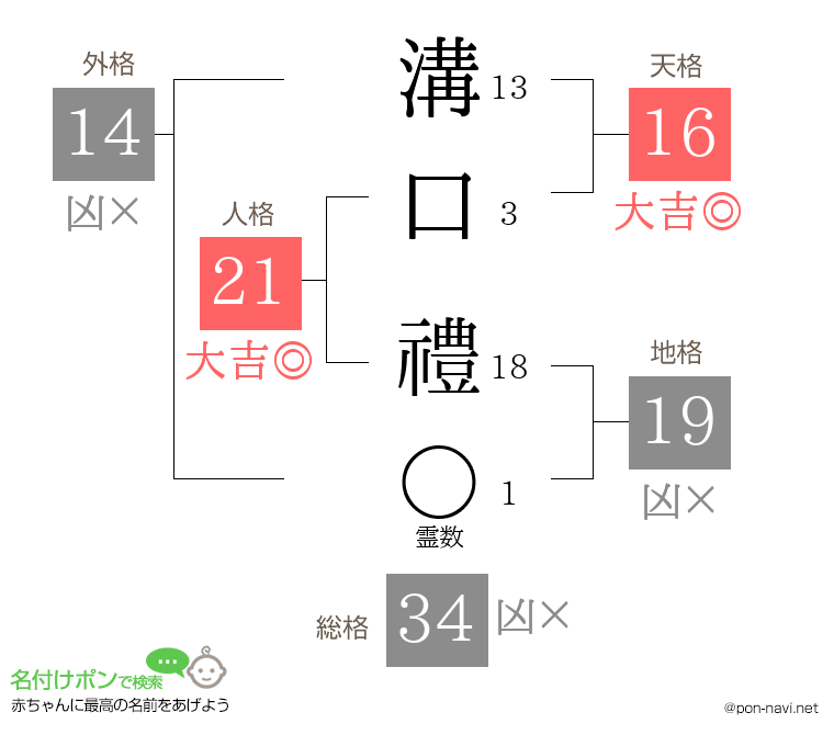 溝口 禮さんの姓名判断結果