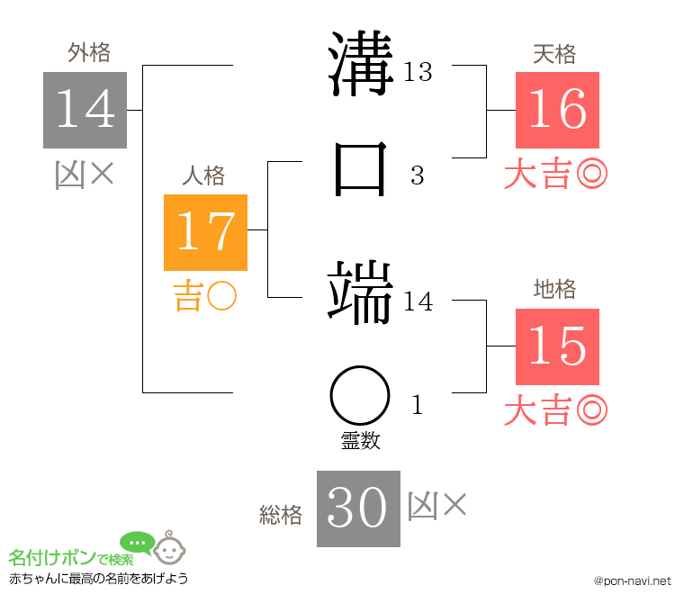 溝口 端さんの姓名判断結果