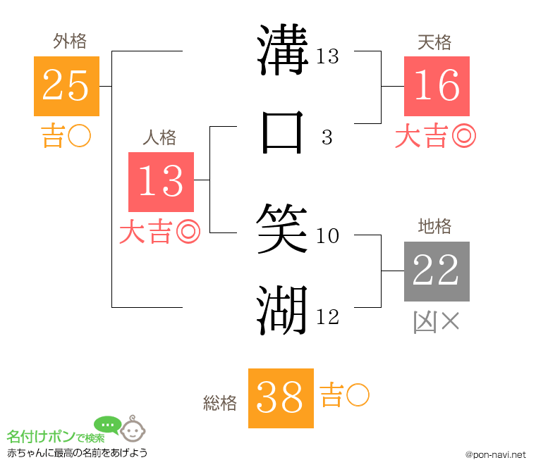 溝口 笑湖さんの姓名判断結果