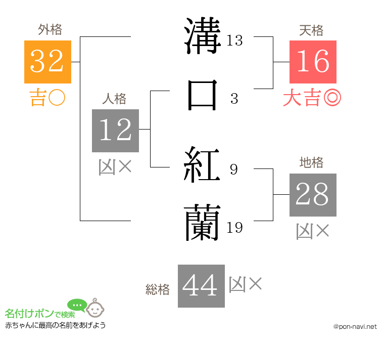 溝口 紅蘭さんの姓名判断結果