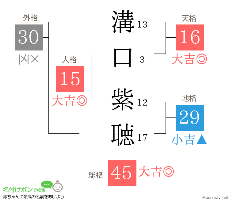 溝口 紫聴さんの姓名判断結果