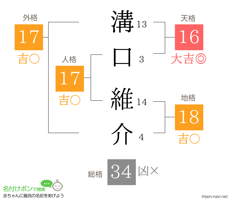溝口 維介さんの姓名判断結果
