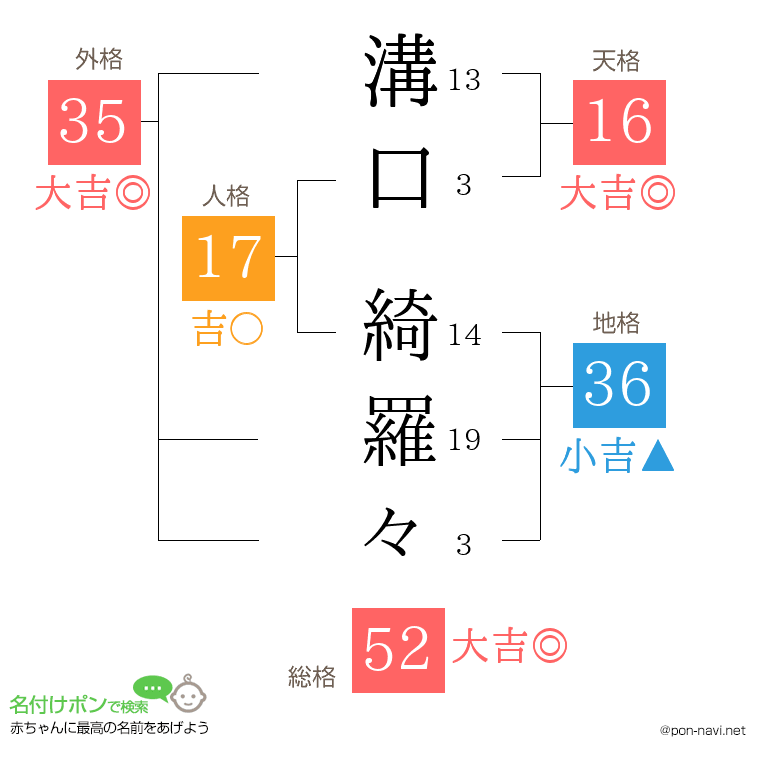 溝口 綺羅々さんの姓名判断結果