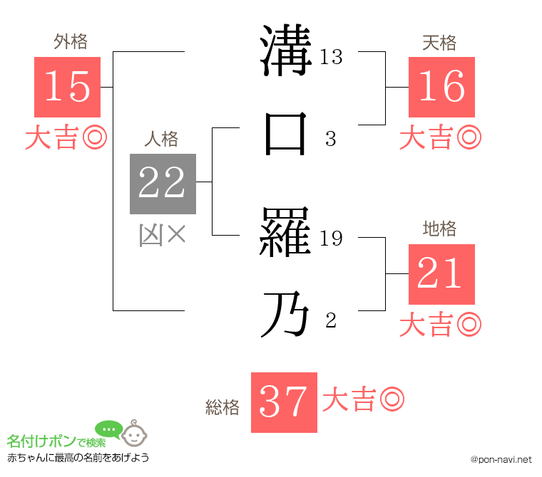 溝口 羅乃さんの姓名判断結果
