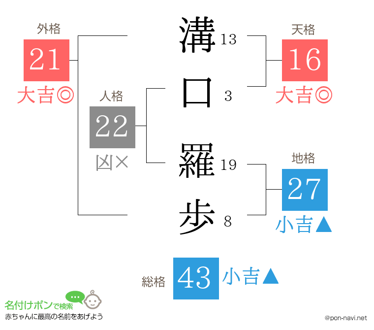 溝口 羅歩さんの姓名判断結果