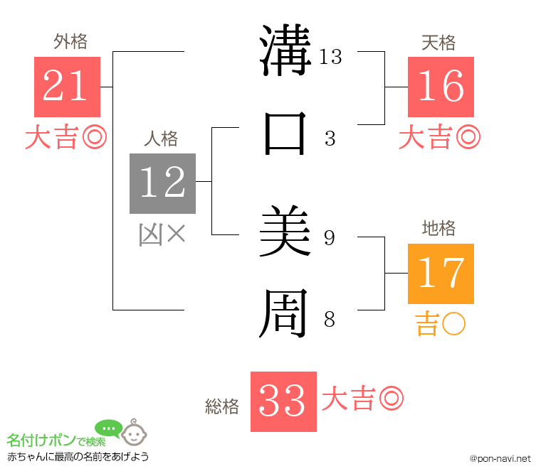 溝口 美周さんの姓名判断結果
