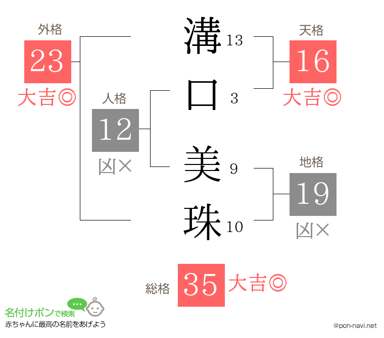 溝口 美珠さんの姓名判断結果