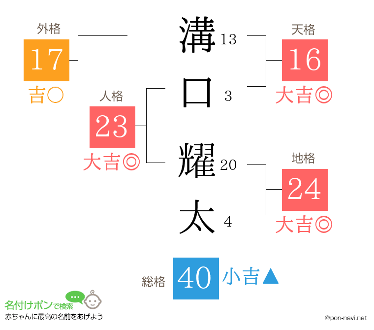 溝口 耀太さんの姓名判断結果
