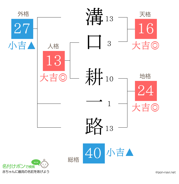 溝口 耕一路さんの姓名判断結果