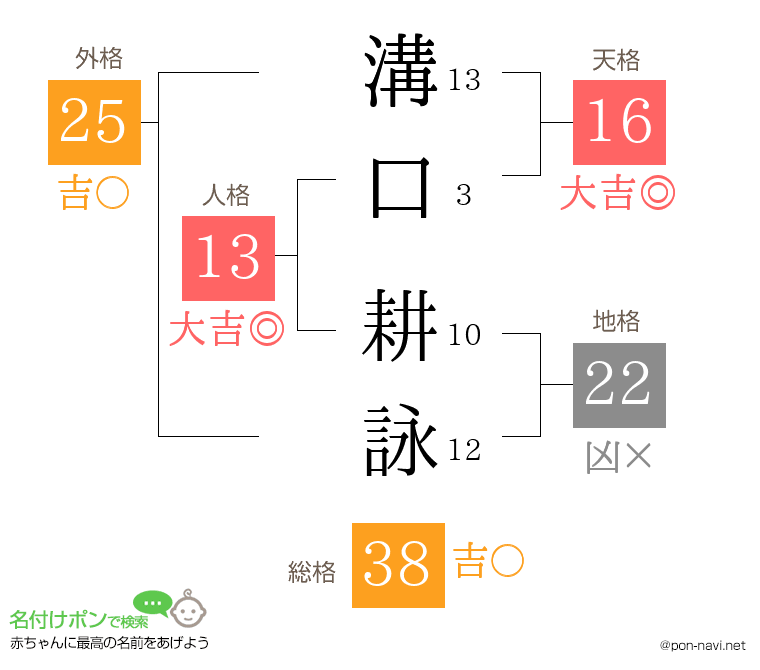 溝口 耕詠さんの姓名判断結果